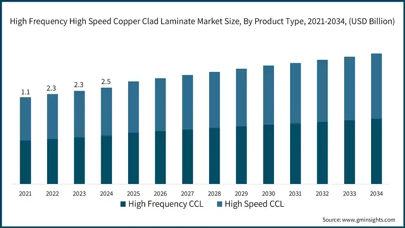 High Frequency High Speed Copper Clad Laminate Market Size, By Product Type, 2021-2034, (USD Billion)