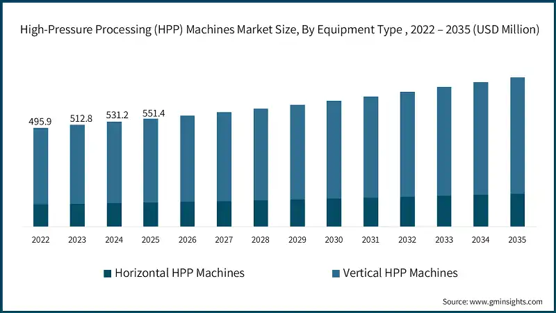  High-Pressure Processing (HPP) Machines Market Size, By Equipment Type , 2022 – 2035 (USD Million)
