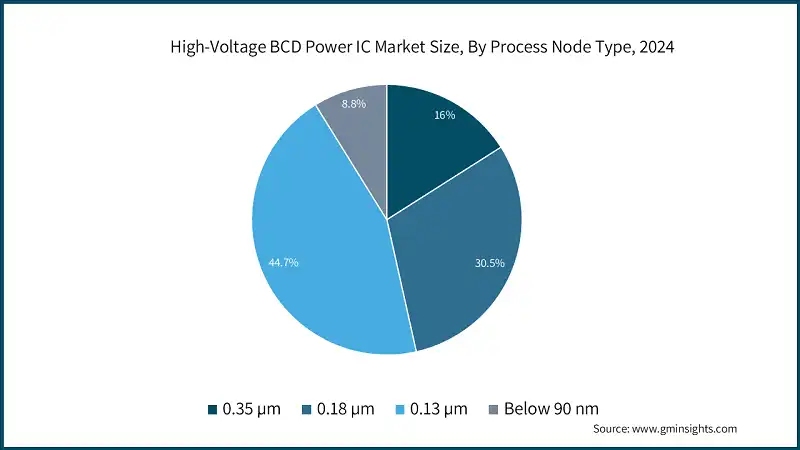 High-Voltage BCD Power IC Market Size, By Process Node Type, 2024