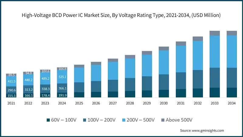 High-Voltage BCD Power IC Market Size, By Voltage Rating Type, 2021-2034, (USD Million)