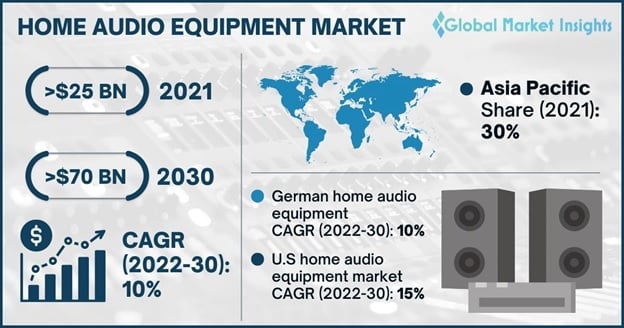 Smart Home Market Size, Share And Trends Report, 2030