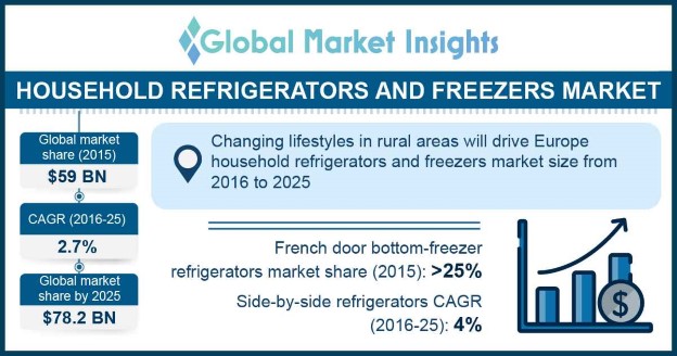 Household Refrigerators and Freezers Market