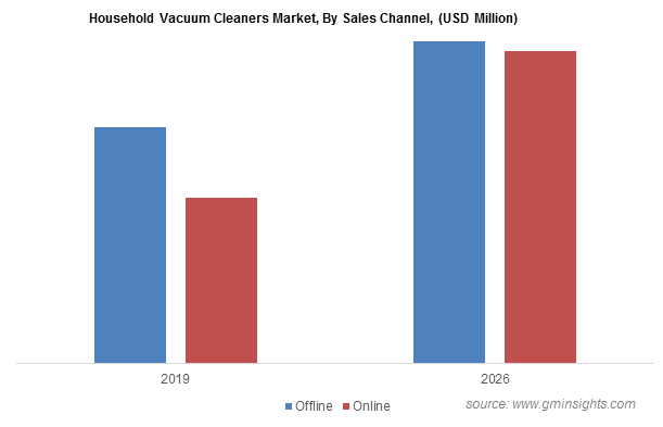 Household Vacuum Cleaners Market, By Sales Channel, (USD Million)