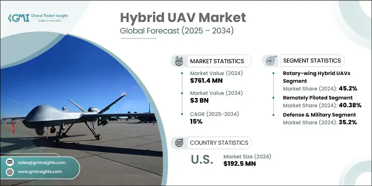 Hybrid UAV Market