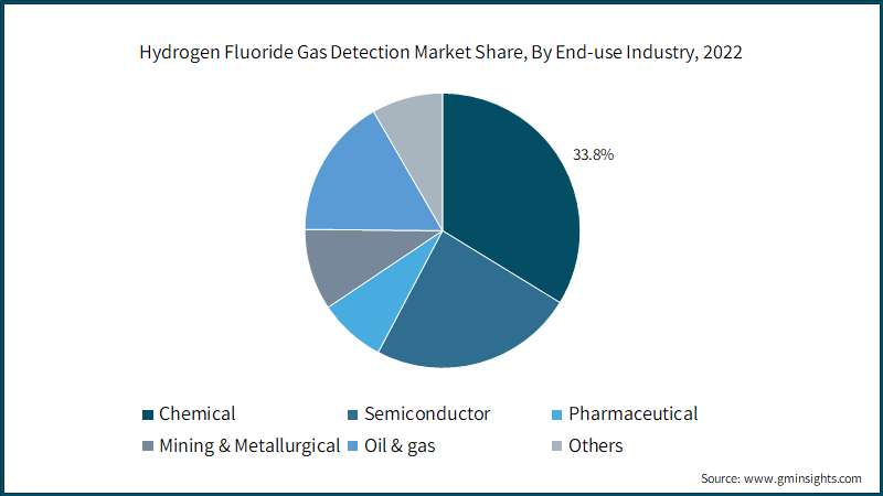 Hydrogen Fluoride Gas Detection Market Share, By End-use Industry, 2022