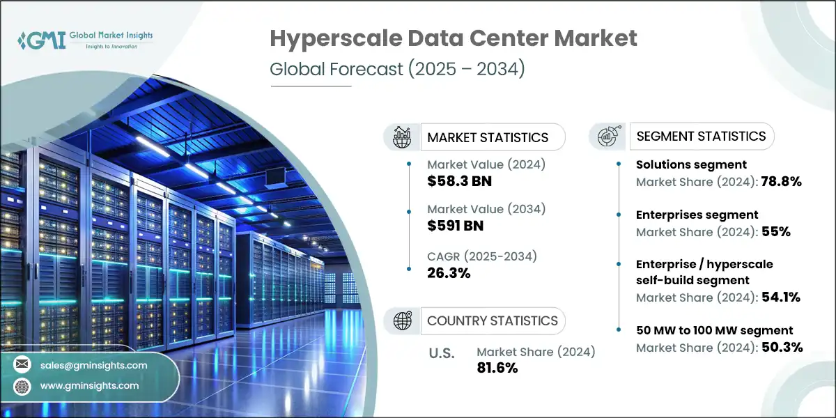 Hyperscale Data Center Market