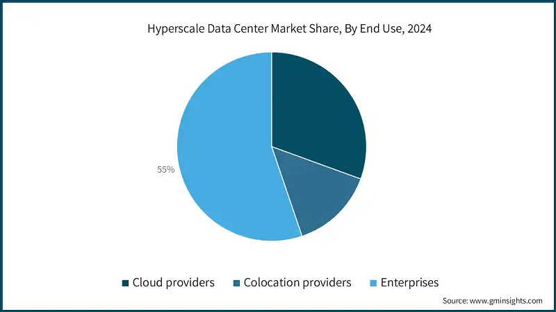 Hyperscale Data Center Market Share, By End Use, 2024