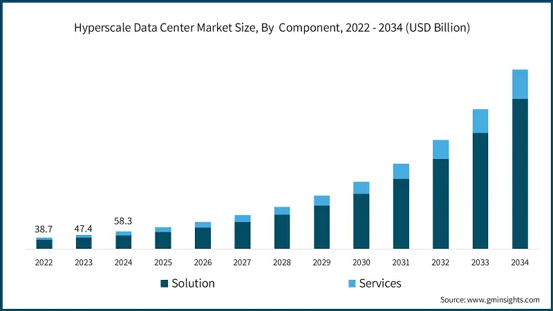  Hyperscale Data Center Market Size, By  Component, 2022 - 2034 (USD Billion)