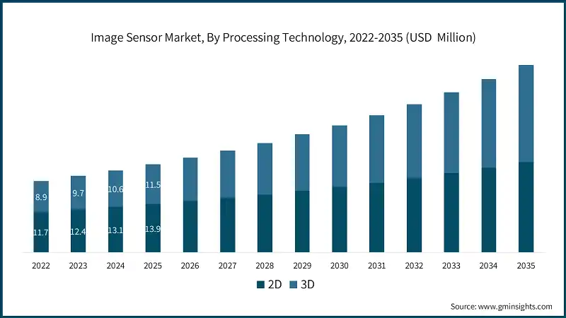 Image Sensor Market, By Processing Technology, 2022-2035 (USD  Million)
