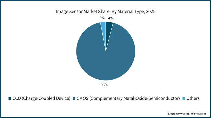 Image Sensor Market Share, By Material Type, 2025 