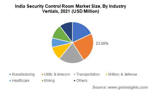 Security Control Room Market Size