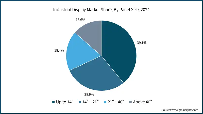 Quota di mercato dei display industriali, Per dimensione del pannello, 2024