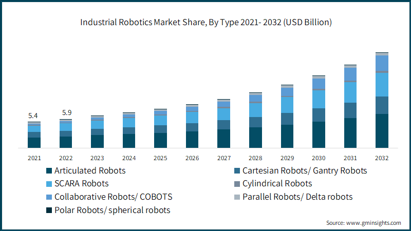  Industrial Robotics Market Share, By Type 2021- 2032 (USD Billion)