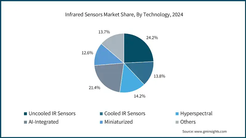 Infrared Sensors Market Share, By Technology, 2024