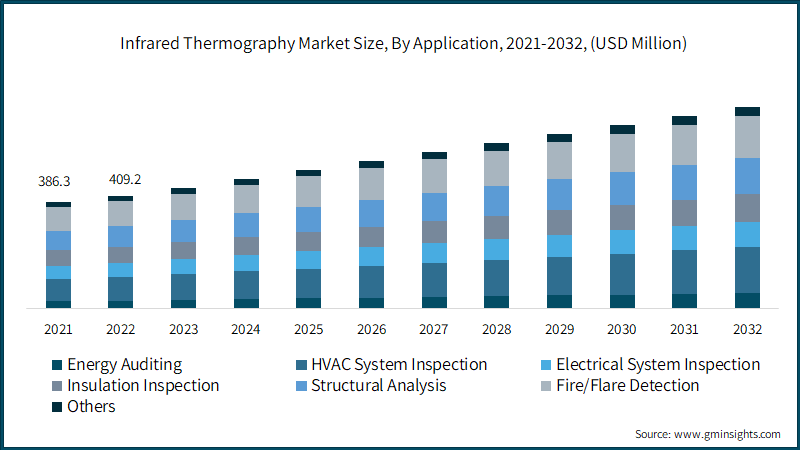 Infrared Thermography Market Size, By Application, 2021-2032, (USD Million)