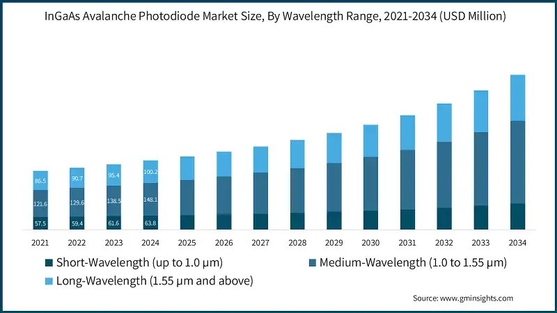 InGaAs 아발란치 광다이오드 시장 규모, 파장 범위별, 2021-2034 (USD 백만)