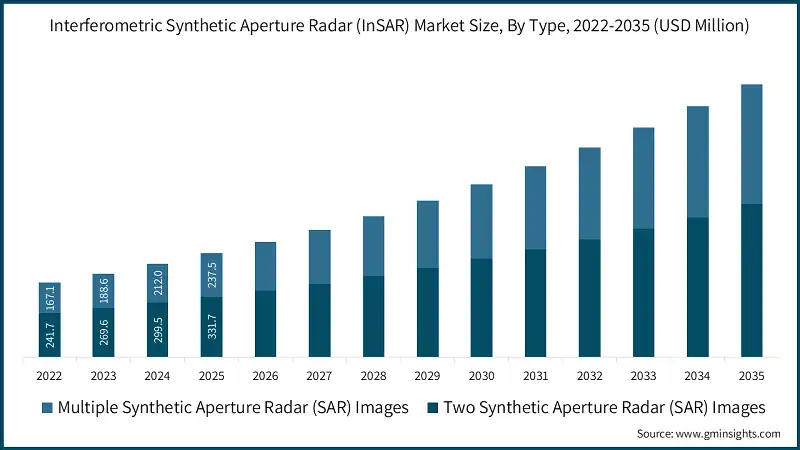 Interferometric Synthetic Aperture Radar (InSAR) Market Size, By Type, 2022-2035 (USD Million)