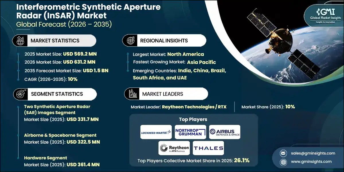 Interferometric Synthetic Aperture Radar Market