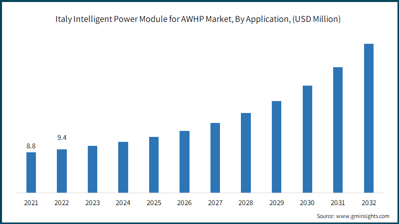 Italy Intelligent Power Module for AWHP Market, By Application, (USD Million)