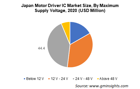 Motor Driver IC Market Share