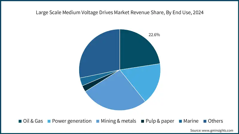 Large Scale Medium Voltage Drives Market Revenue Share, By End Use, 2024