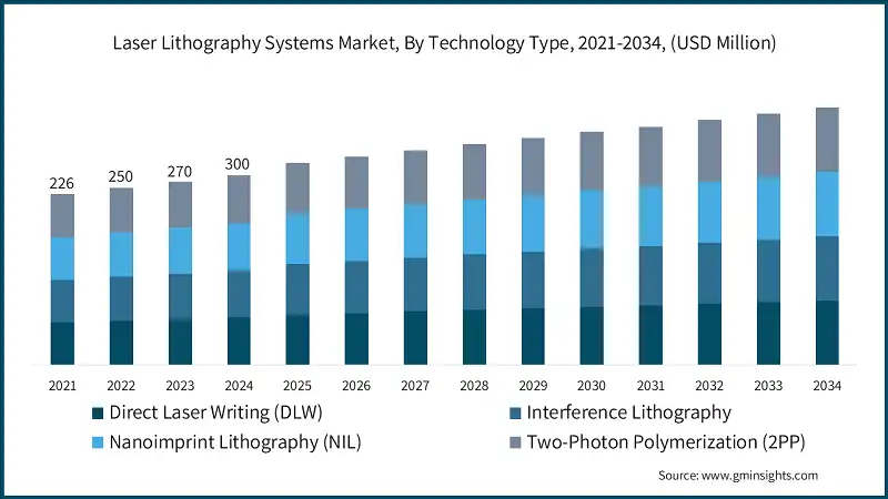 Laser Lithography Systems Market Size, By Technology Type, 2021-2034, (USD Million)