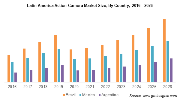 Latin America Action Camera Market