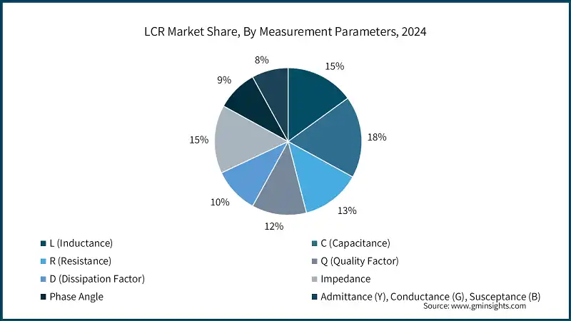 LCR Market Share, By Measurement Parameters, 2024