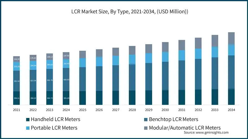 LCR Market Size, By Type, 2021-2034, (USD Million)