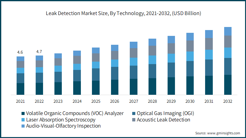 Leak Detection Market Size, By Technology, 2021-2032, (USD Billion)