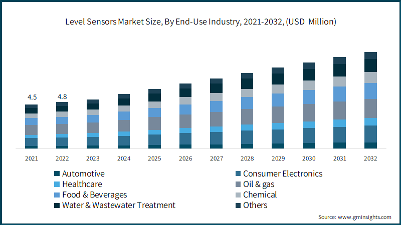 Level Sensors Market Size, By End-Use Industry, 2021-2032, (USD Million)