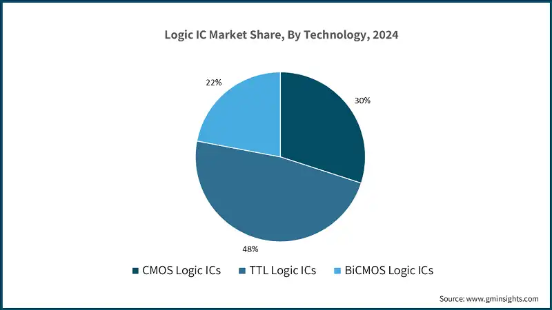 Logic IC Market Share, By Technology, 2024