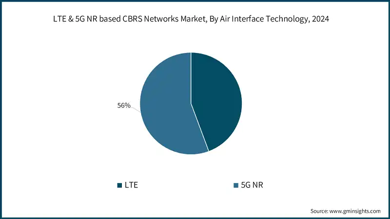 LTE & 5G NR based CBRS Networks Market Share, By Air Interface Technology, 2024