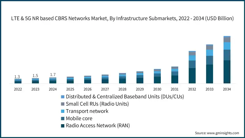 LTE & 5G NR based CBRS Networks Market, By Infrastructure Submarkets, 2022 - 2034 (USD Billion)