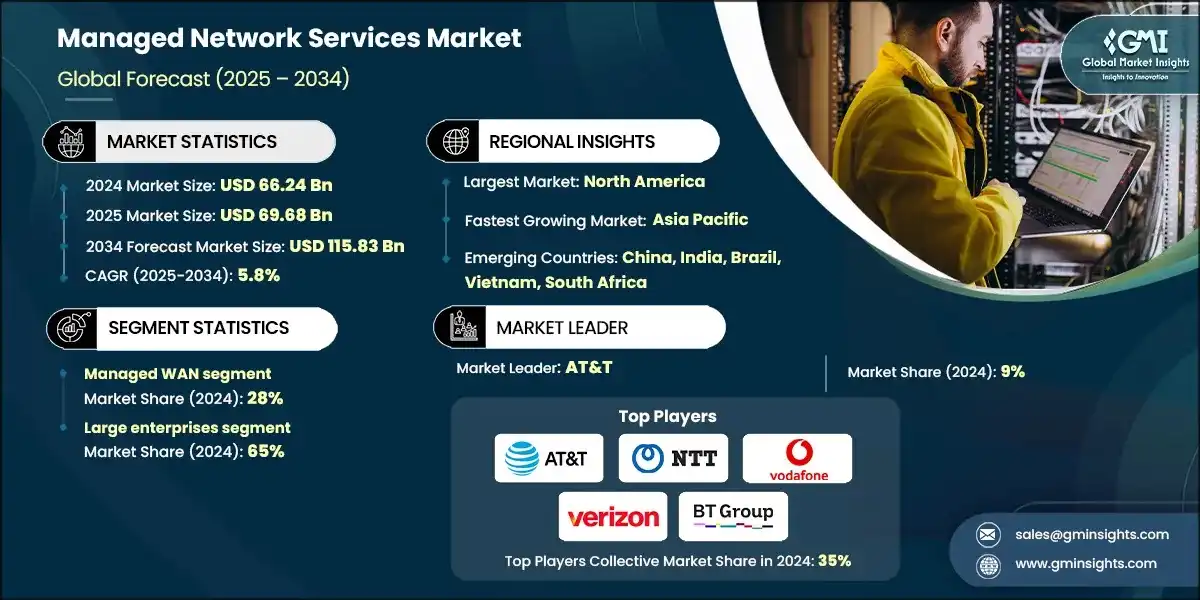 Managed Network Services Market 
