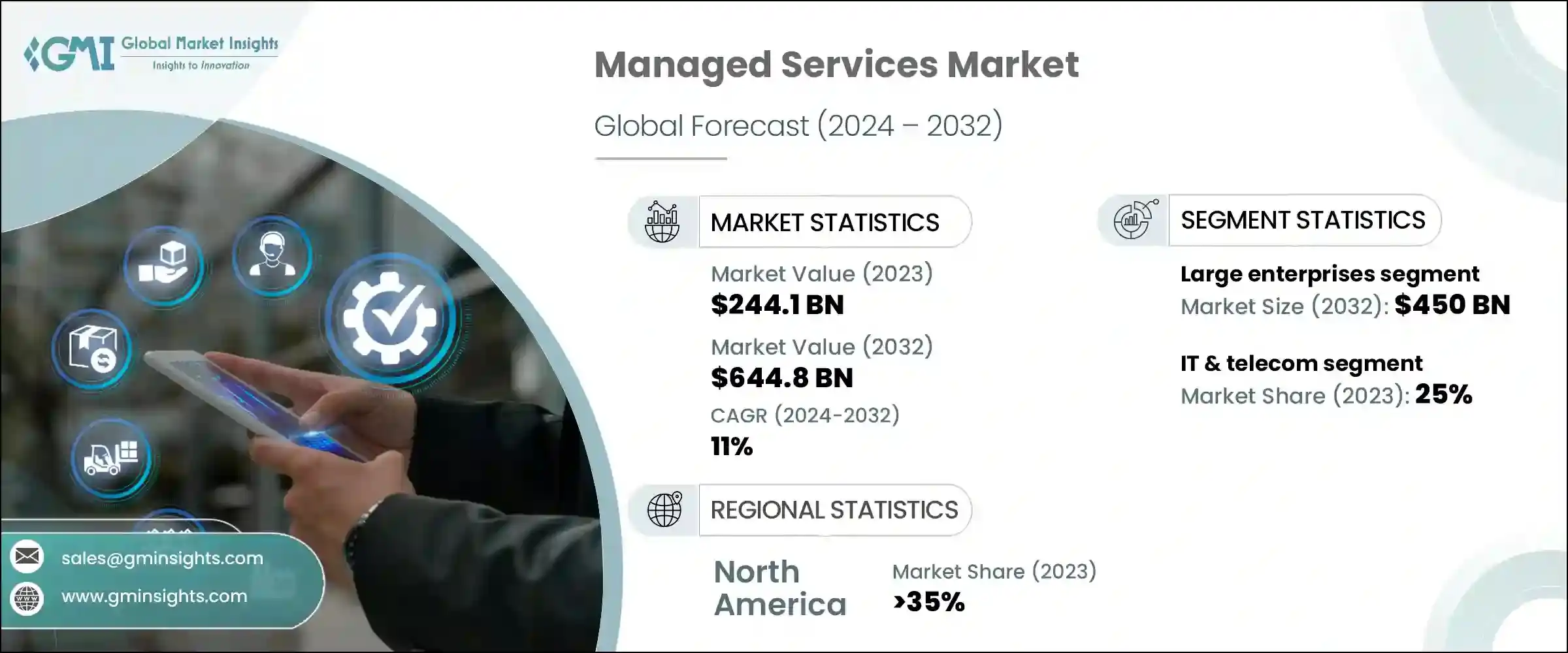Managed Services Market