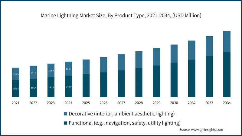 Marine Lightning Market Size, By Product Type, 2021-2034, (USD Million)