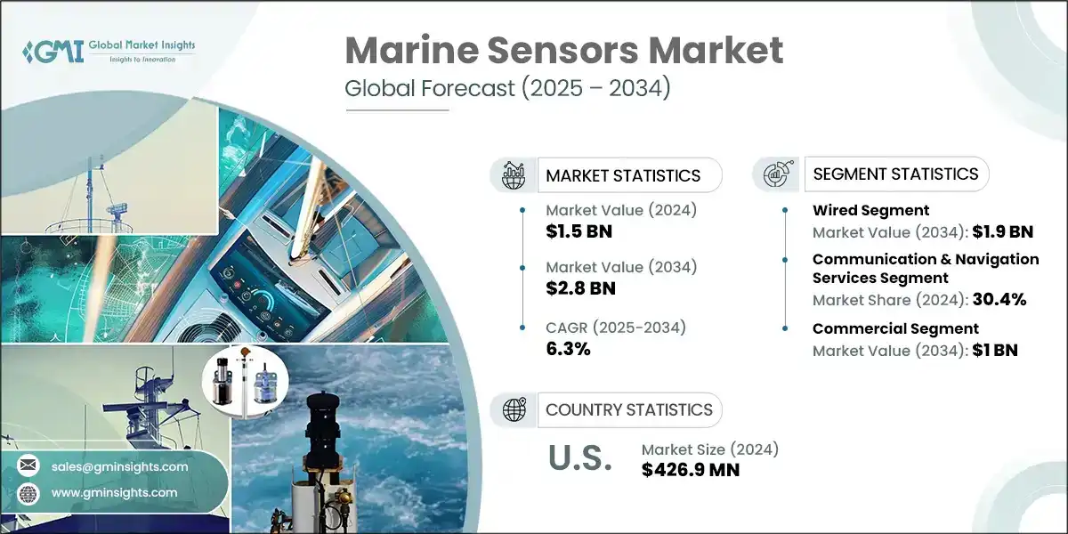 Marine Sensors Market