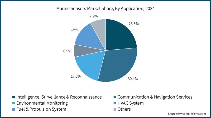 Marine Sensors Market Share, By Application, 2024 