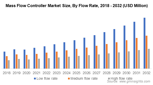 Mass Flow Controller Market Size, By Flow Rate