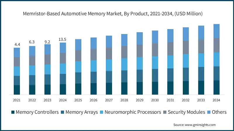 Рынок автомобильной памяти на основе мемристоров, по продукту, 2021-2034, (млн долларов США)
