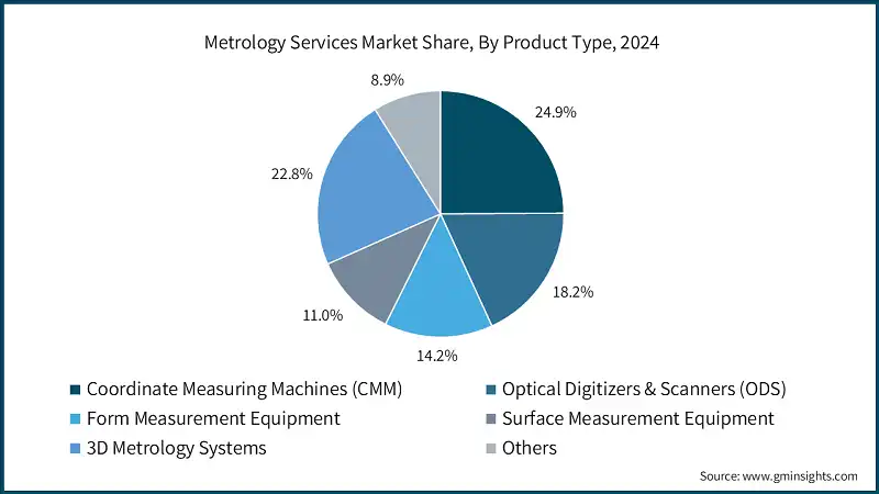 Metrology Services Market Share, By Product Type, 2024