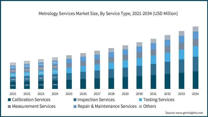 Metrology Services Market Size, By Service Type, 2021-2034 (USD Million)