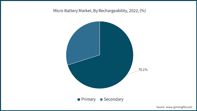 Micro Battery Market, By Rechargeability, 2022, (%)