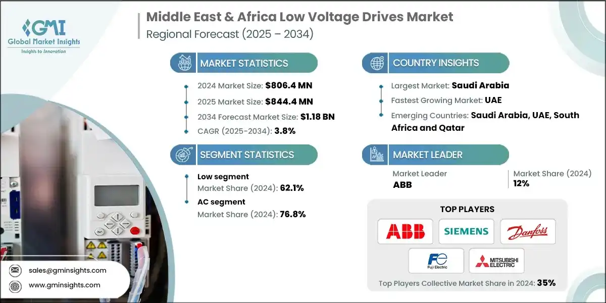 Middle East & Africa Low Voltage Drives Market