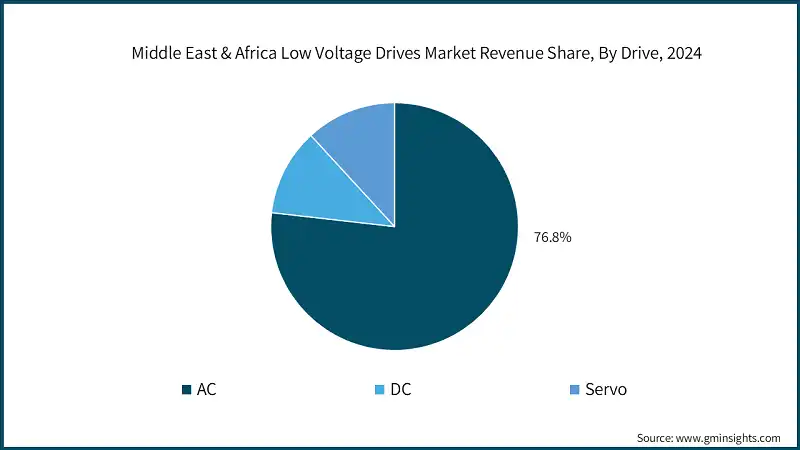 Middle East & Africa Low Voltage Drives Market Revenue Share, By Drive, 2024 