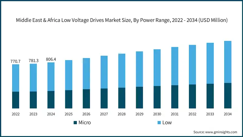 Middle East & Africa Low Voltage Drives Market Size, By Power Range, 2022 - 2034 (USD Million)
