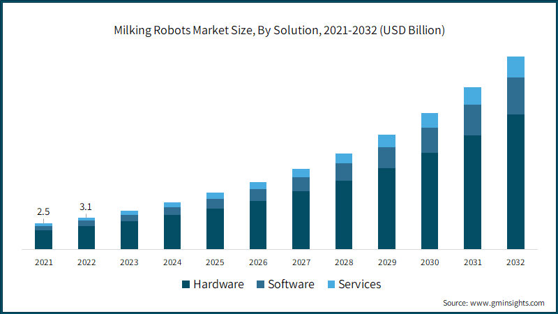 Milking Robots Market Size, By Solution, 2021-2032 (USD Billion)