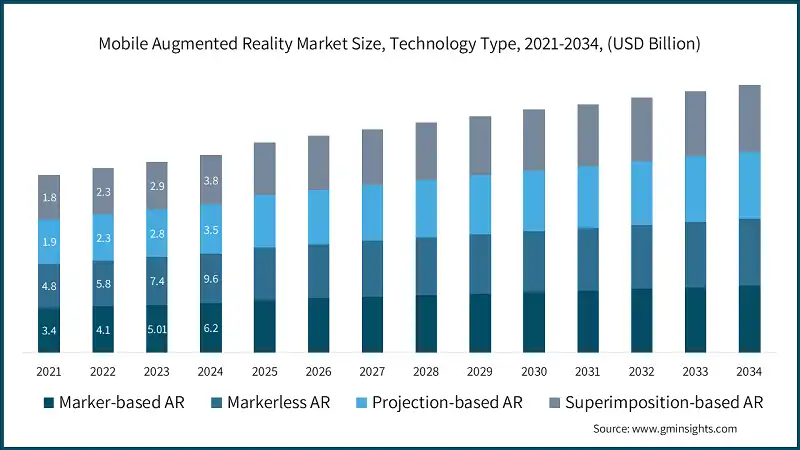 Mobile Augmented Reality Market Size, Technology Type, 2021-2034, (USD Billion)  