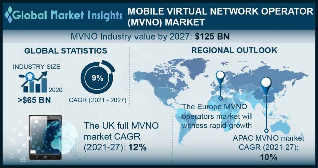 Mobile Virtual Network Operator (MVNO) Market Overview